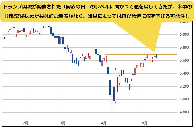 S&P500 日足チャート