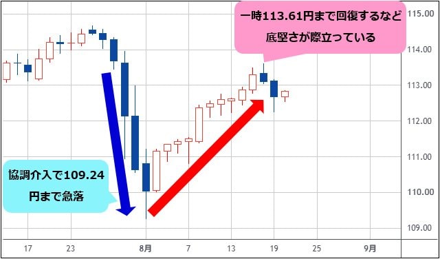 豪ドル/円 日足チャート