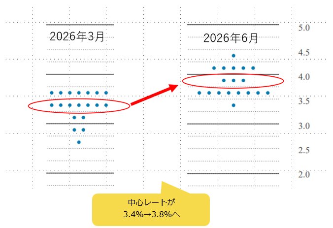 6月FOMCで公表されたドットチャート