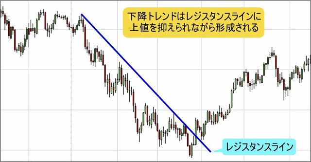 下降トレンドの例