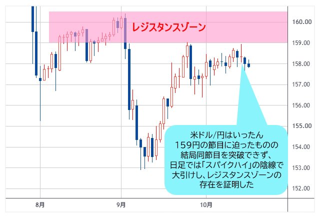 米ドル/円 日足チャート