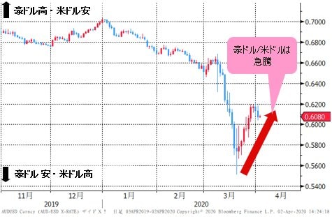 豪ドル/米ドル 日足チャート