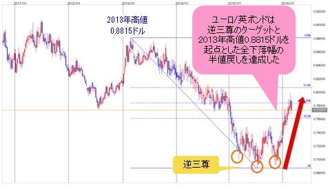 ユーロ/英ポンド 週足