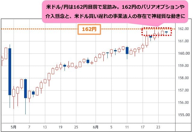 米ドル/円 日足チャート