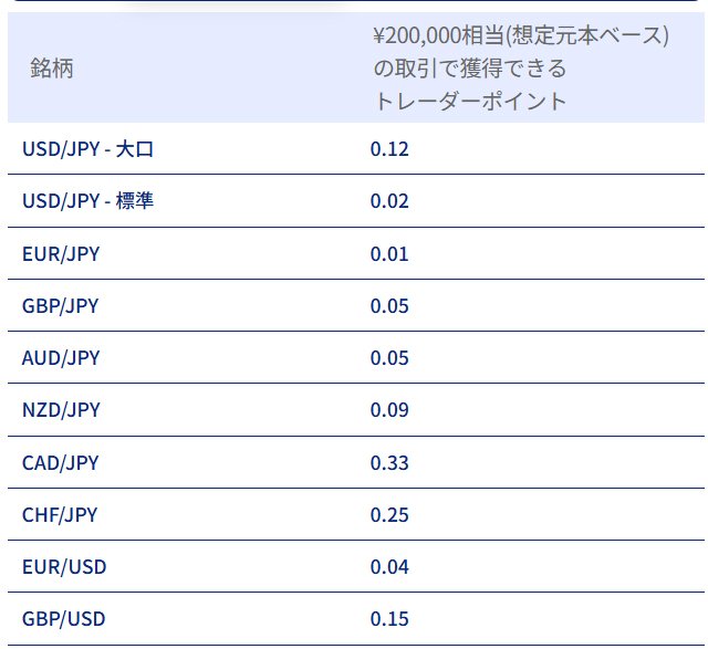 20万円相当の取引量で付与されるトレーダーポイント