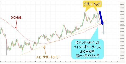 英ポンド/米ドル 日足