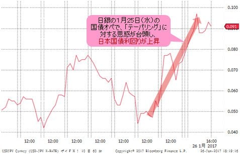 日本10年物国債利回り 1時間足