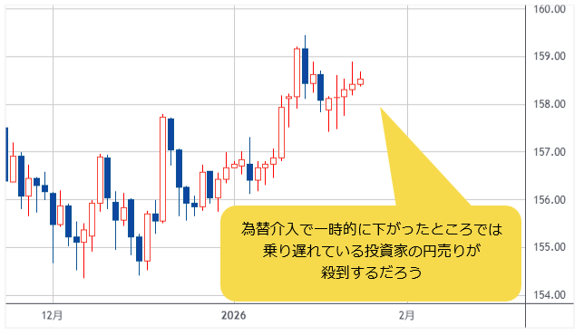 米ドル/円 日足