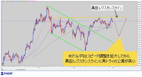 米ドル/円 4時間足