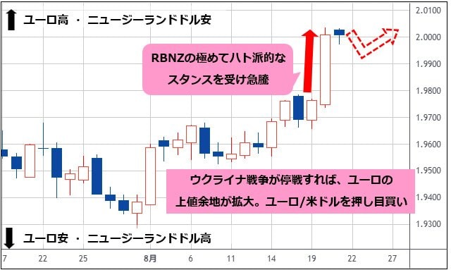 ユーロ/ニュージーランドドル 日足チャート