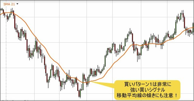 グランビルの法則 買いシグナル1の例