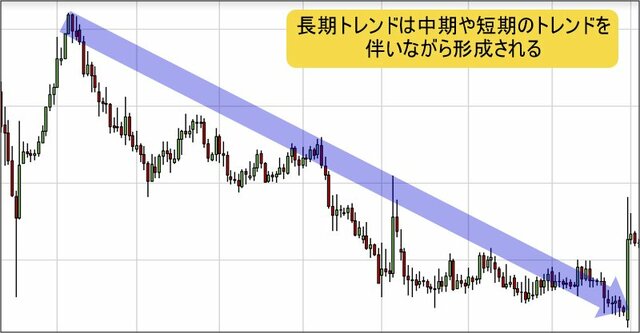 期間によるトレンドの種類