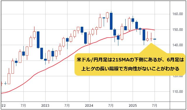 米ドル/円 月足チャート