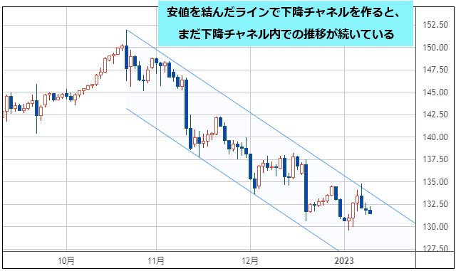 米ドル/円 日足チャート