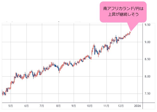南アフリカランド/円 日足