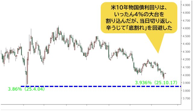 米10年物国債利回り 日足チャート