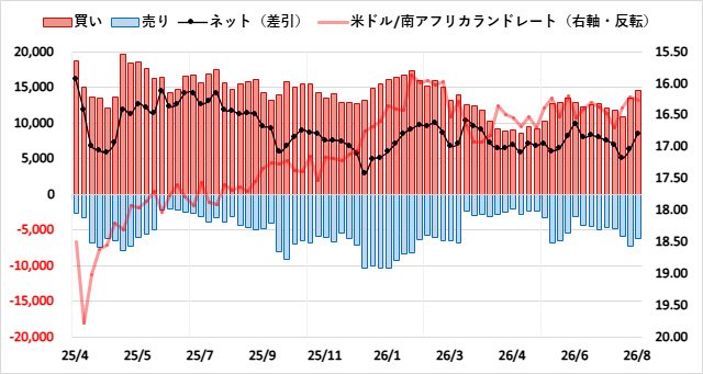 南アフリカランド（ZAR）のIMMポジション推移