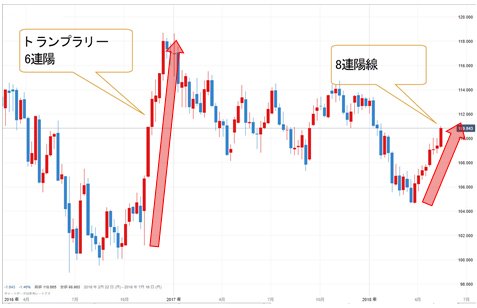 米ドル/円 週足
