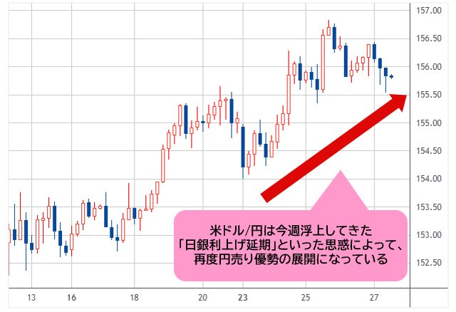 米ドル/円 4時間足チャート
