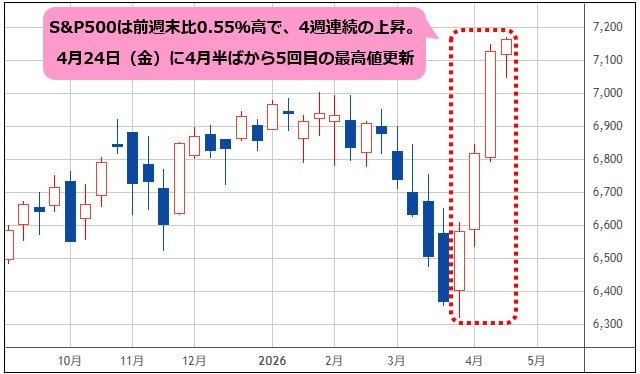 S＆P500 週足チャート