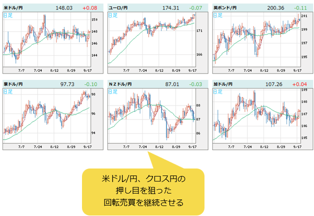世界の通貨VS円 日足