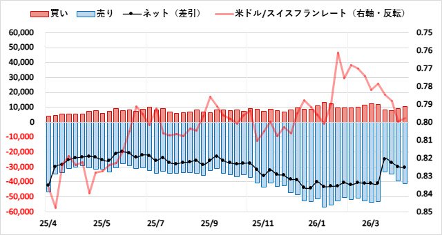スイスフラン（CHF）のIMMポジション推移