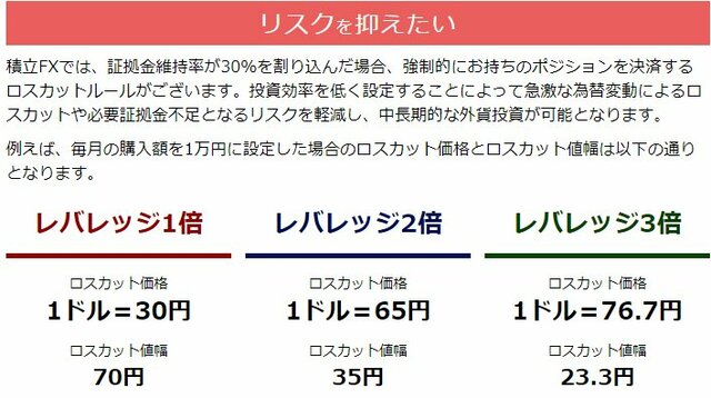 レバレッジごとのロスカット水準の目安