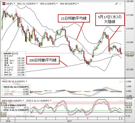 米ドル/円 日足