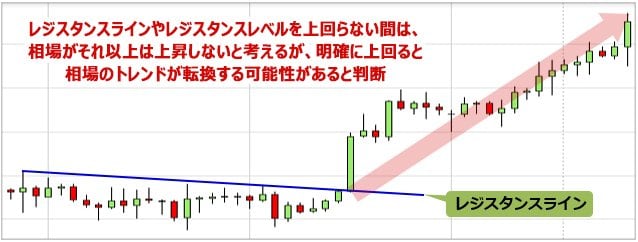 FXチャートのトレンドとトレンド分析。トレンドの判定方法やサポート・レジスタンスの見方、チャネルラインの引き方やトレードへの活用方法を解説！｜FXとは？ FX初心者のための基礎知識入門 - ザイFX！