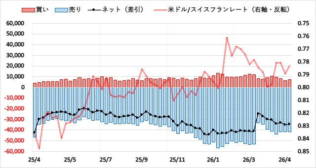 スイスフラン(CHF)のIMMポジション推移