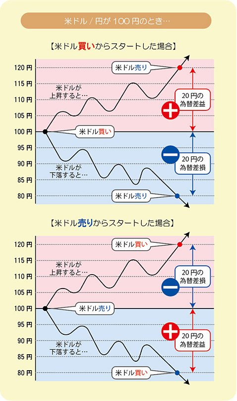 FXの取引のイメージ