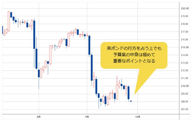 英ポンド/円 日足