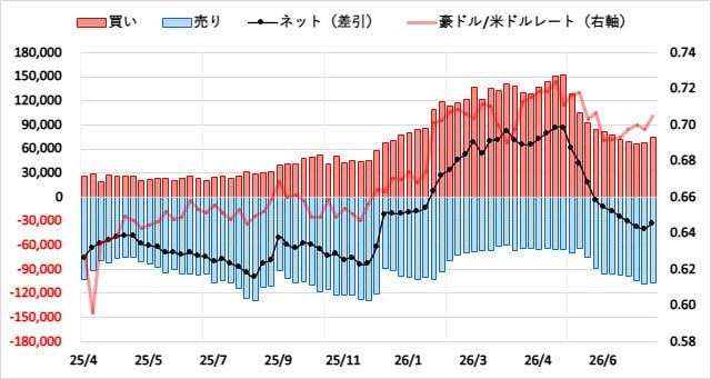 豪ドル(AUD)のIMMポジション推移