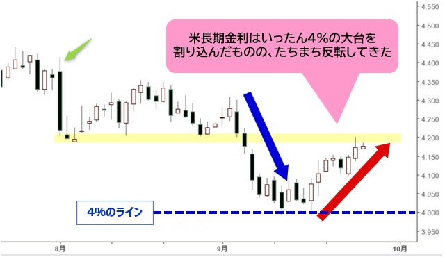 米10年物国債利回り 日足チャート
