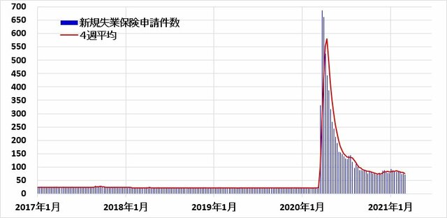 米新規失業保険申請件数の推移