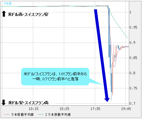 ユーロ スイスフランが約3800pips大暴落 スイス中銀が防衛ラインの撤廃を発表 ドル 円 ユーロの明日はどっちだ ザイfx