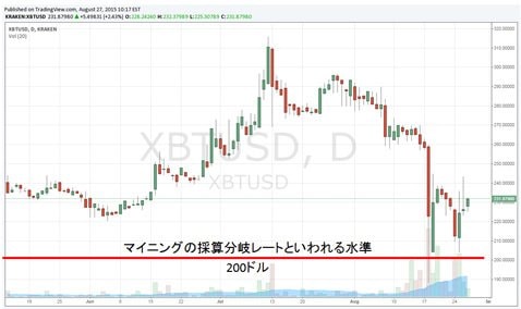 ビットコインのマイニングの採算分岐レートは200ドルといわれている