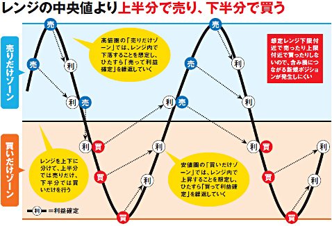 レンジの中央値より上半分で売り、下半分で買うハーフ