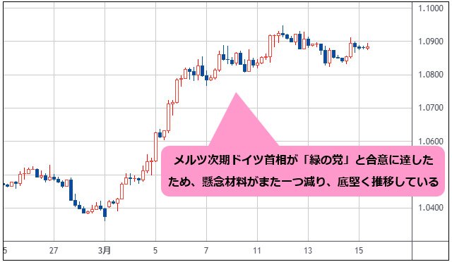 ユーロ/米ドル 4時間足チャート