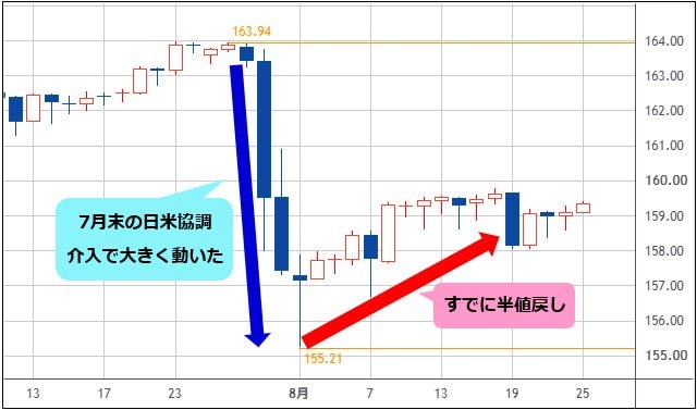 米ドル/円 日足チャート