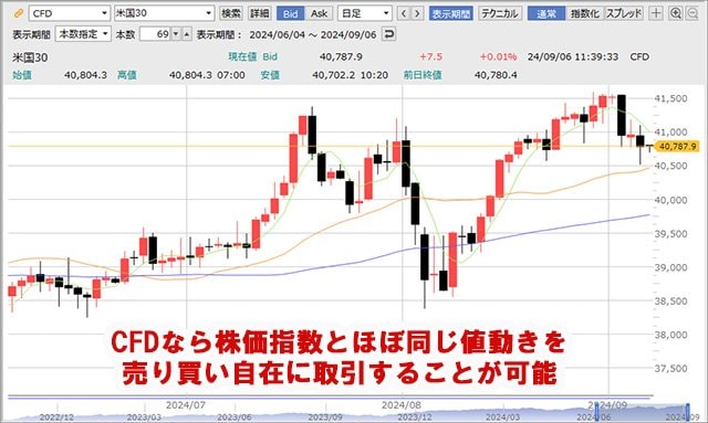 米国30 日足チャート