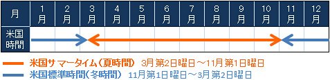 米国の標準時間とサマータイム期間