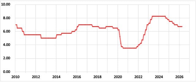 南アフリカの政策金利の推移
