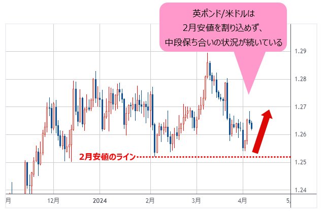 英ポンド/米ドル 日足チャート