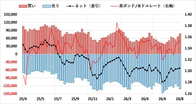 英ポンド（GBP）のIMMポジション推移