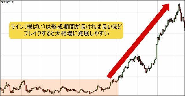 ライン(横ばい)チャートの例
