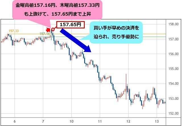米ドル/円 1時間足チャート（2月5日～2月12日）