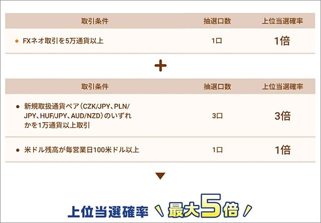 毎週最大2,000円が当たる抽選キャンペーン!の条件