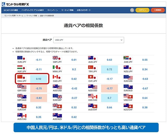 米ドル/円と主要通貨ペアの相関係数