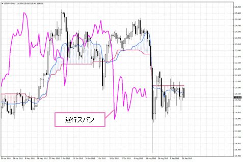 FXトレード・フィナンシャル MT4チャート スパンモデル表示画面